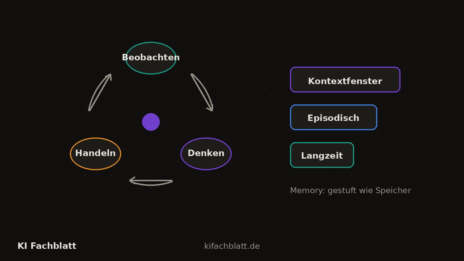 Kreisdiagramm des Agent-Loops: Beobachten, Denken, Handeln als drei Segmente im Kreis, daneben Stufen für Planung (linear, verzweigt, reflektierend) und ein gestufter Speicher für Memory.
