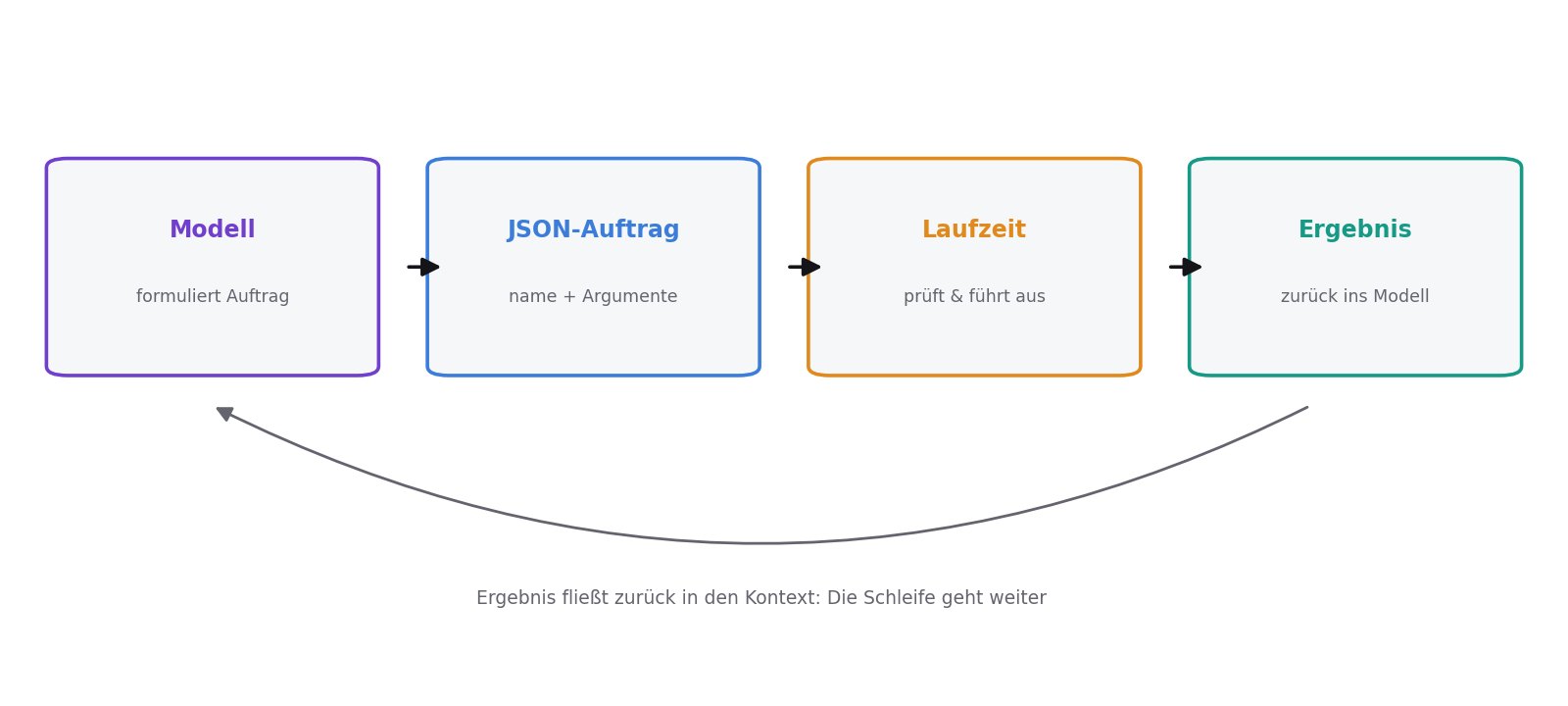 Ablaufdiagramm eines Werkzeugaufrufs in vier Schritten: Das Modell formuliert einen JSON-Auftrag, das Laufzeitprogramm führt das Werkzeug aus, das Ergebnis geht zurück ans Modell, das Modell antwortet dem Nutzer.