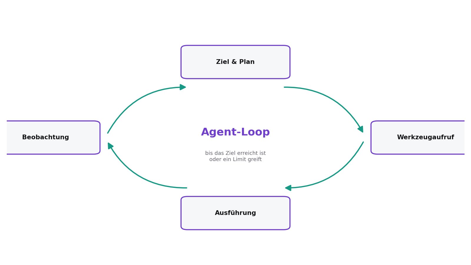 Kreisförmiges Flussdiagramm der Agent-Loop mit vier Stationen: Ziel und Plan, Werkzeugaufruf, Ausführung, Beobachtung, und einem Pfeil zurück an den Anfang.