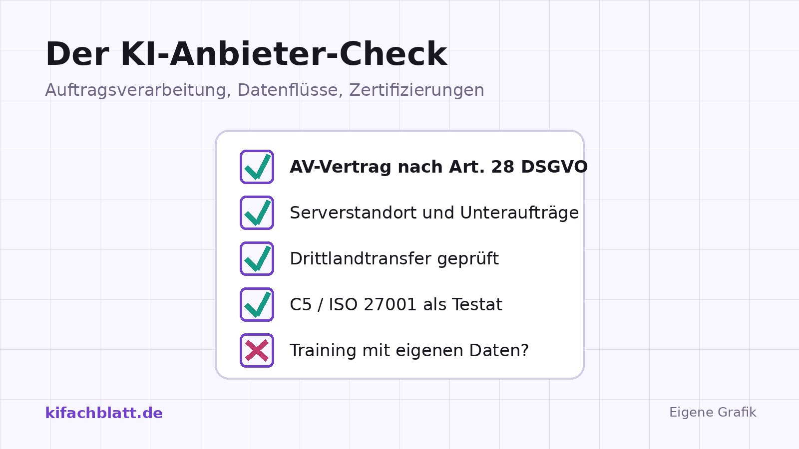 Grafik: Eine Checkliste mit fünf Punkten - AV-Vertrag, Serverstandort, Drittlandtransfer, C5 und ISO 27001, Trainingsnutzung - vier abgehakt, einer durchgestrichen.