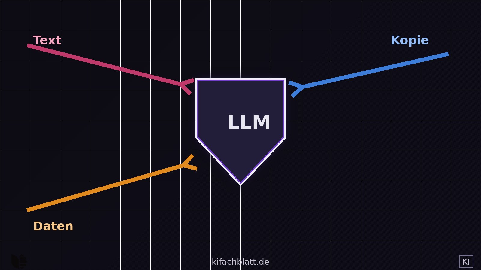 Dunkles Diagramm mit einem violetten Schild in der Mitte, auf das von drei Seiten Pfeile mit den Sinnbildern für Text, Daten und Kopie zulaufen und an der Schildwand abprallen