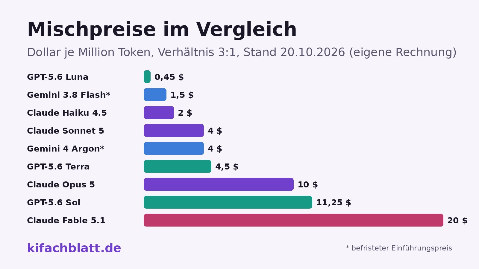 Balkendiagramm: Mischpreise großer LLM-APIs in Dollar je Million Token bei angenommenem Verhältnis drei zu eins, von GPT-5.6 Luna bis Claude Fable 5.1.
