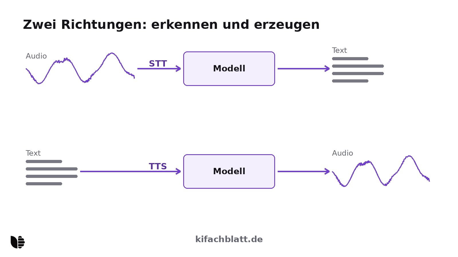 Schematische Darstellung der beiden Richtungen von Audio-KI: Eine Schallwelle wird zu Text (Erkennen) und Text wird zu einer Schallwelle (Erzeugen), dazwischen ein Modell-Symbol.