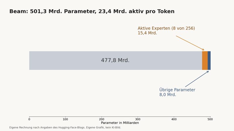 Balkendiagramm: Von 501,3 Milliarden Parametern von Beam sind 477,8 Milliarden inaktive Experten, 15,4 Milliarden aktive Experten und 8,0 Milliarden übrige Parameter.