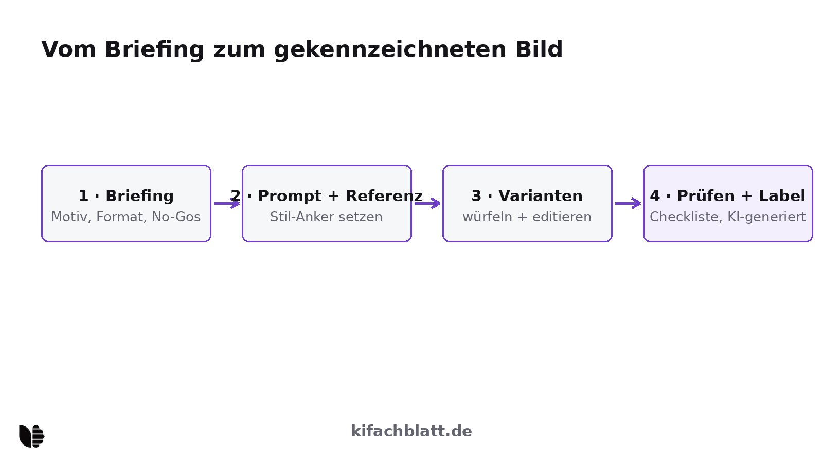 Flussdiagramm eines Bild-KI-Workflows in vier Kästen mit Pfeilen: Briefing, Prompt und Referenz, Varianten, Prüfung und Kennzeichnung.