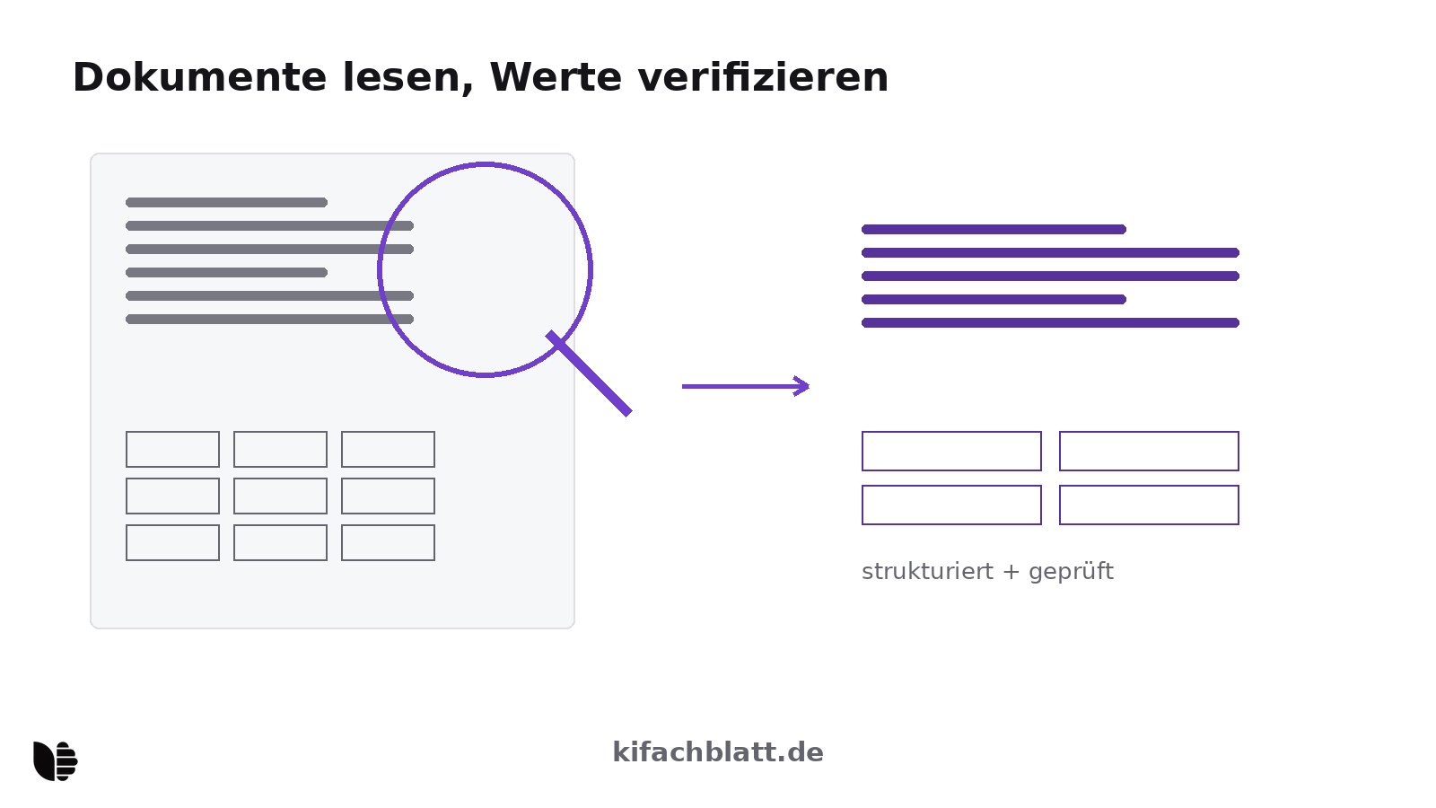 Schematische Darstellung: Ein Dokument mit Textzeilen, Tabelle und Diagramm wird von einer Lupe mit Modell-Symbol untersucht; rechts daneben sauber extrahierte Textzeilen und eine kleine Tabelle.