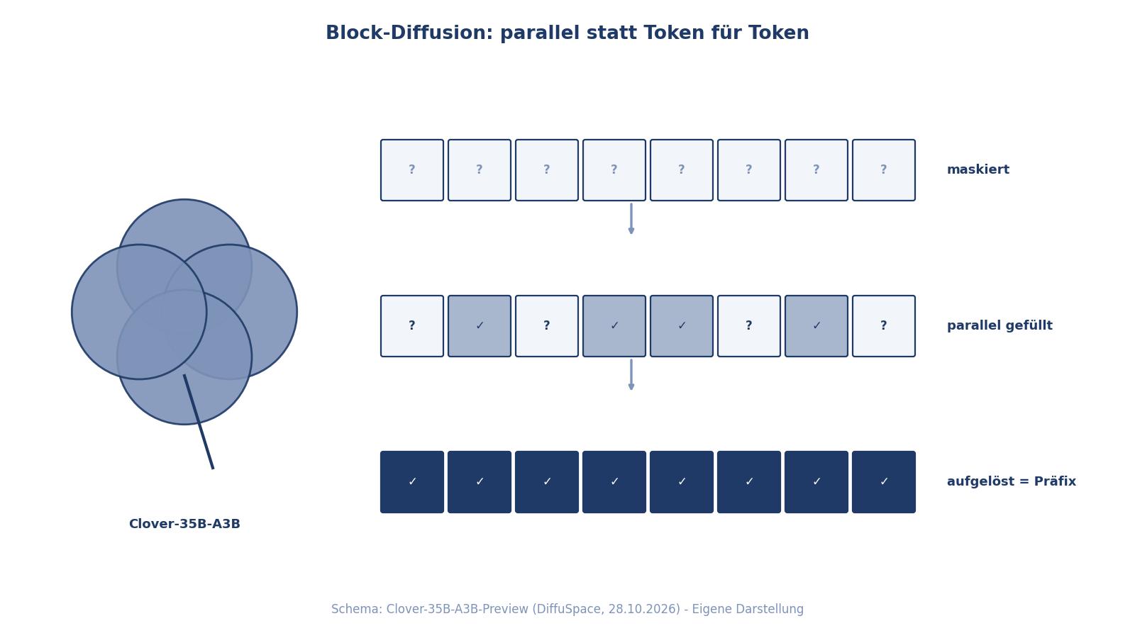 Schematische Darstellung der Block-Diffusion: Maskierte Token-Blöcke werden parallel aufgelöst, daneben ein Kleeblatt-Symbol
