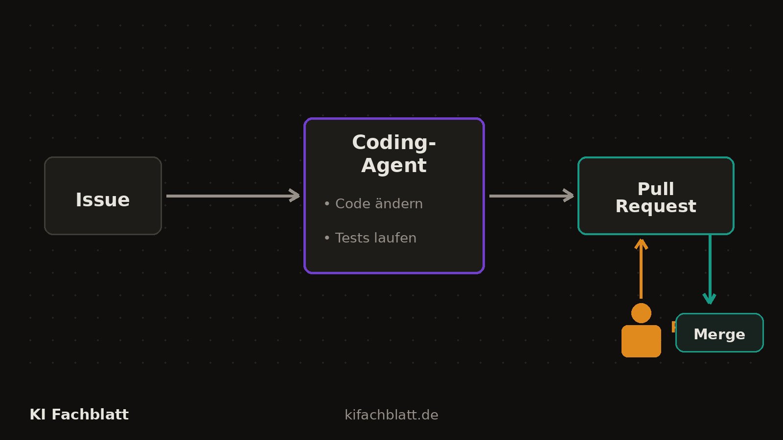 Ablaufdiagramm: Ein Issue geht an einen Agenten, der in einer isolierten Umgebung Code ändert und Tests laufen lässt; das Ergebnis ist ein Pull Request mit einem menschlichen Prüfschritt, erst danach geht es in den Hauptzweig.