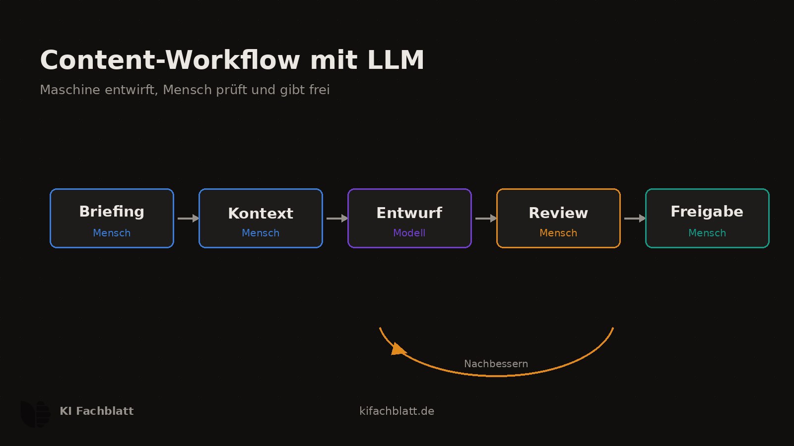 Flussdiagramm mit fünf Stationen: Briefing, Kontext, KI-Entwurf, menschliches Review, Freigabe. Zwischen KI-Entwurf und Review eine Schleife für Nachbesserungen.