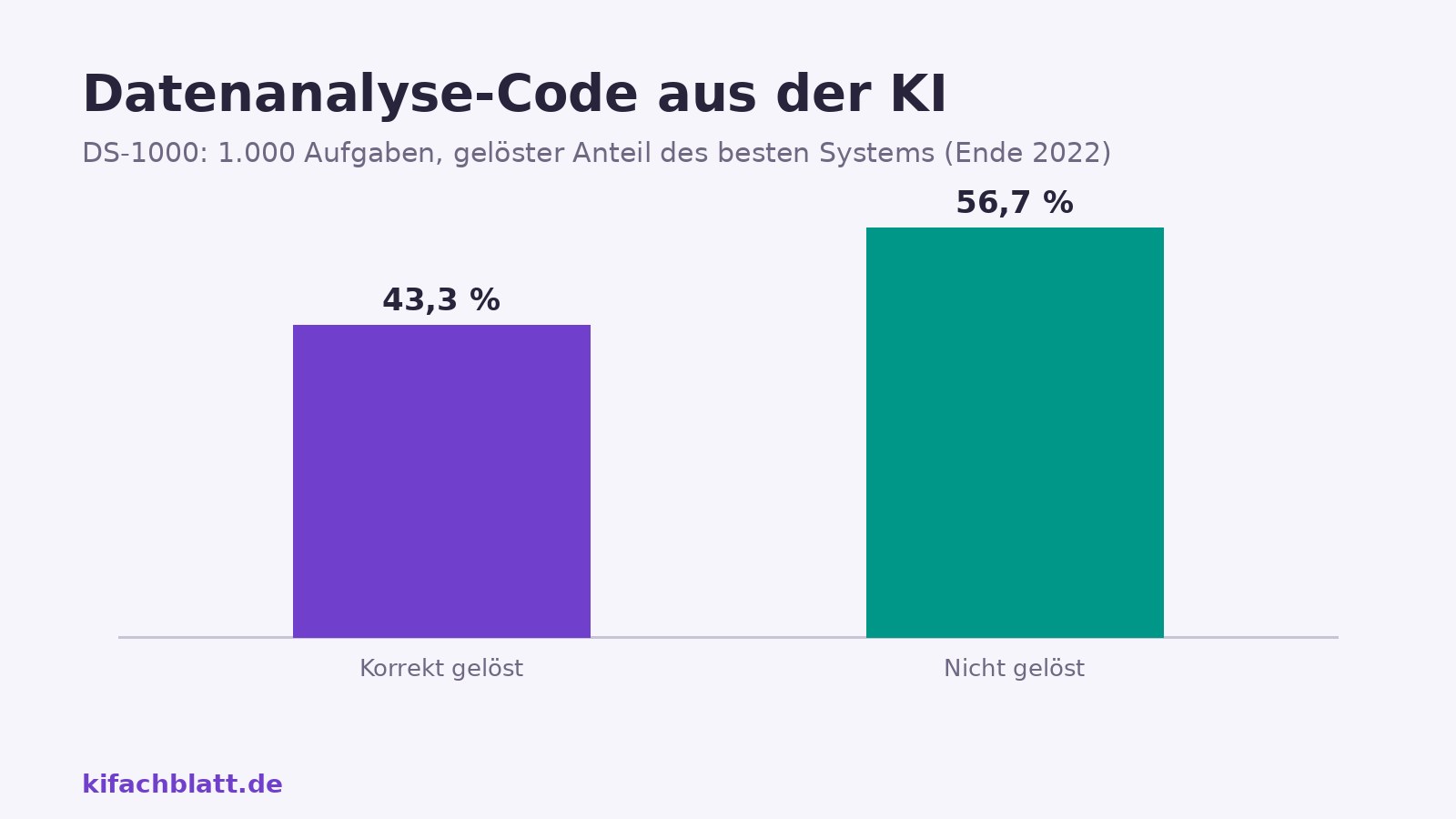 Säulendiagramm: Im Benchmark DS-1000 mit tausend Datenwissenschafts-Aufgaben löste das beste System Ende 2022 nur 43,3 Prozent korrekt.