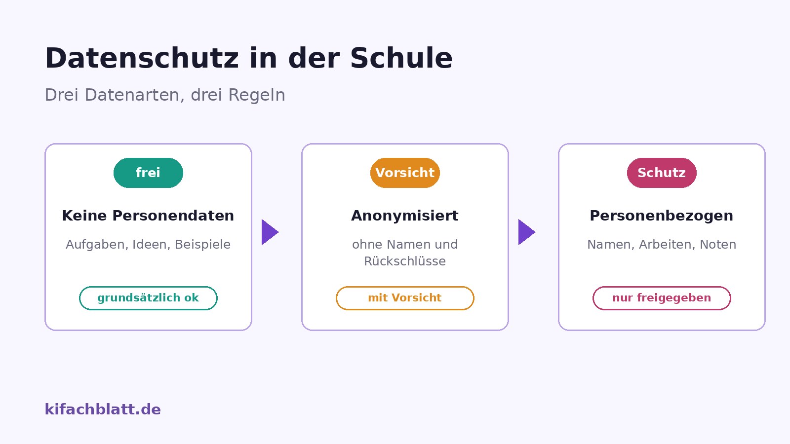 Ein Schild vor drei Datenarten: keine personenbezogenen Daten, anonymisierte Daten und personenbezogene Daten, jeweils mit Ampelfarbe grün, gelb, rot.