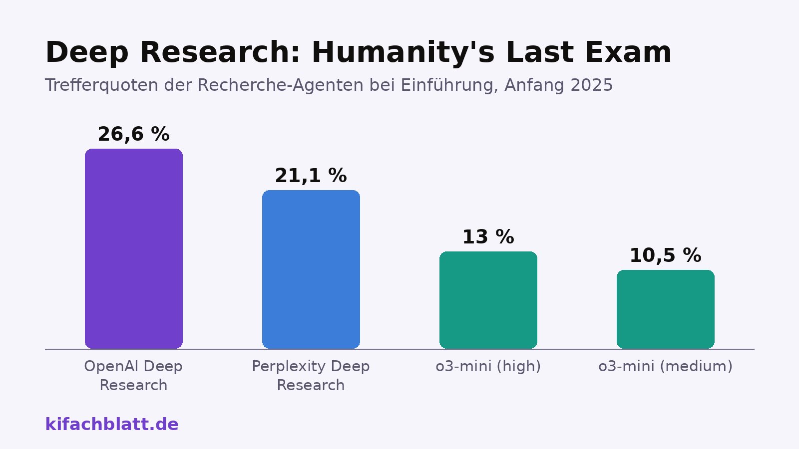 Säulendiagramm: Trefferquoten auf der Expertenprüfung Humanity's Last Exam: OpenAI Deep Research 26,6 Prozent, Perplexity Deep Research 21,1 Prozent, o3-mini high 13 Prozent, o3-mini medium 10,5 Prozent.