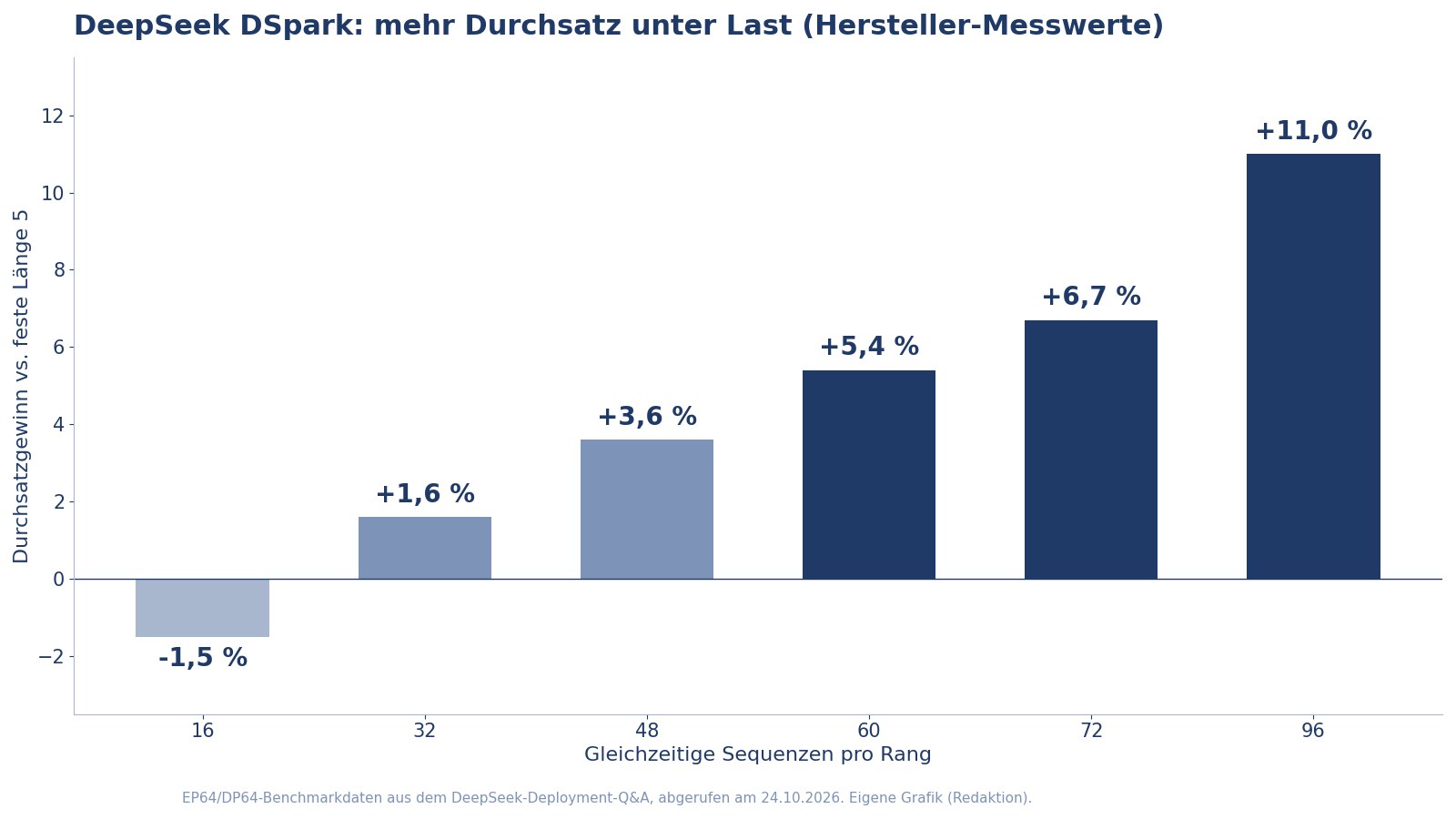Säulendiagramm: Durchsatzgewinn von DeepSeeks DSpark-Verfahren gegenüber fester Verifikationslänge, gemessen bei 16 bis 96 gleichzeitigen Sequenzen pro Rang - von minus 1,5 bis plus 11,0 Prozent.