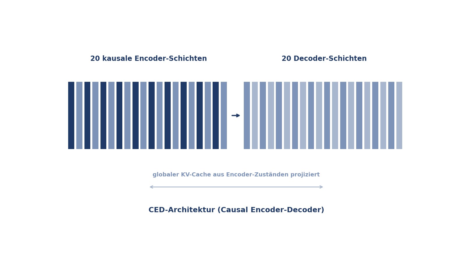 Schematische Darstellung der CED-Architektur: 20 Encoder-Schichten gefolgt von 20 Decoder-Schichten, der KV-Cache wird aus dem Encoder projiziert