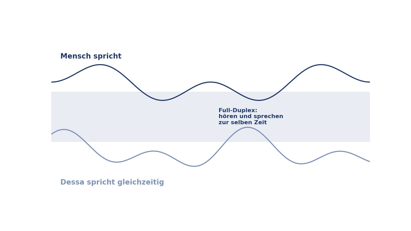 Schematische Darstellung zweier überlappender Audiowellen als Symbol für ein Full-Duplex-Gespräch zwischen Mensch und KI