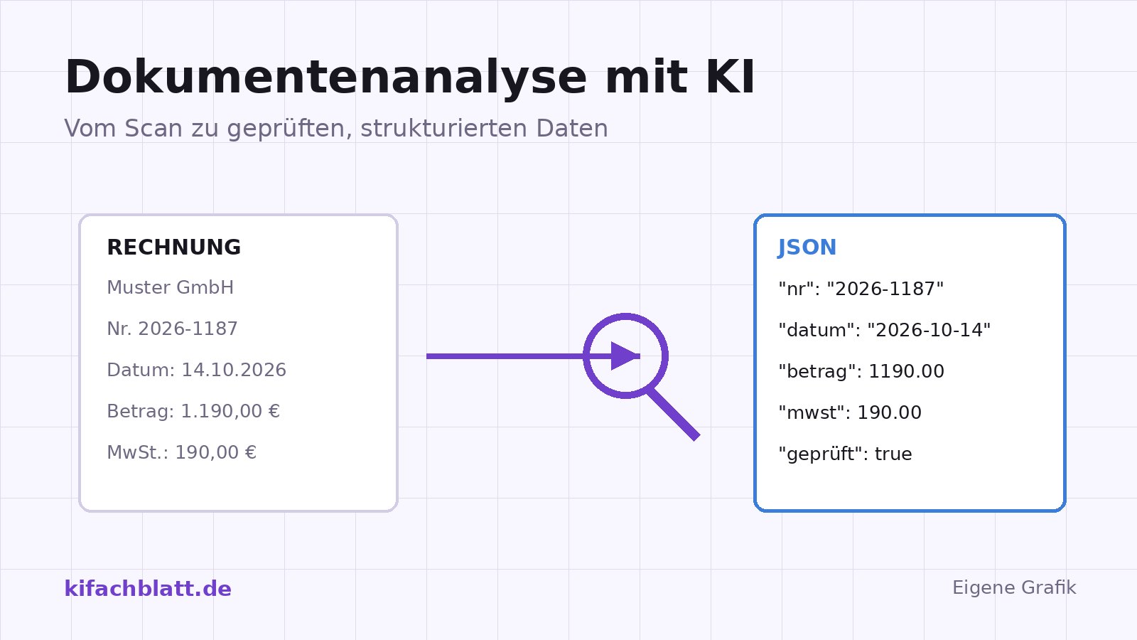 Grafik: Ein gescannter Rechnungsbeleg mit Lupe wird per Pfeil in ein strukturiertes JSON-Dokument mit geprüften Feldern übersetzt.