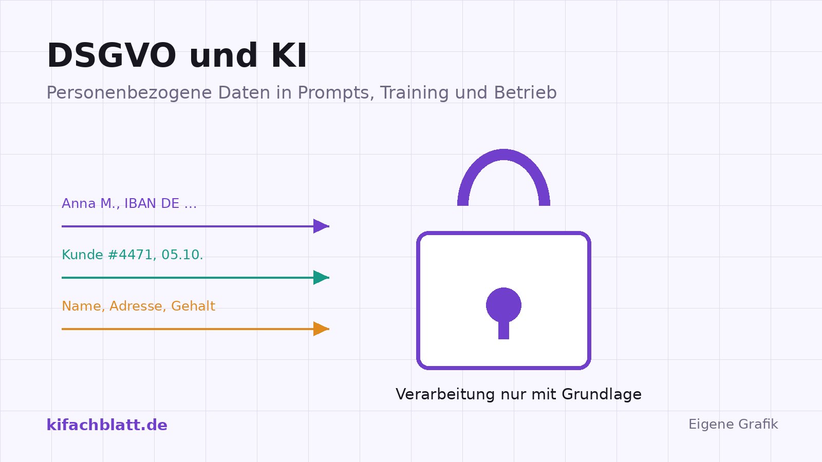 Grafik: Drei Datenströme mit Namen, IBAN und Gehaltsdaten laufen auf ein gezeichnetes Schloss zu, darunter der Satz: Verarbeitung nur mit Grundlage.