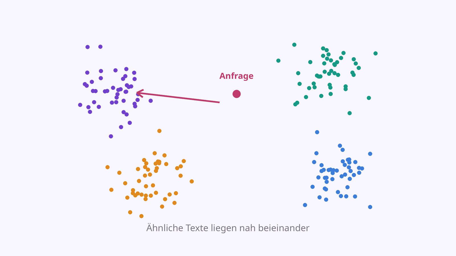 Punktwolke in vier farbigen Häufungen: Dokumente desselben Themas liegen als Punkte nahe beieinander, ein Pfeil zeigt von einer Anfrage zum nächstgelegenen Häufchen.