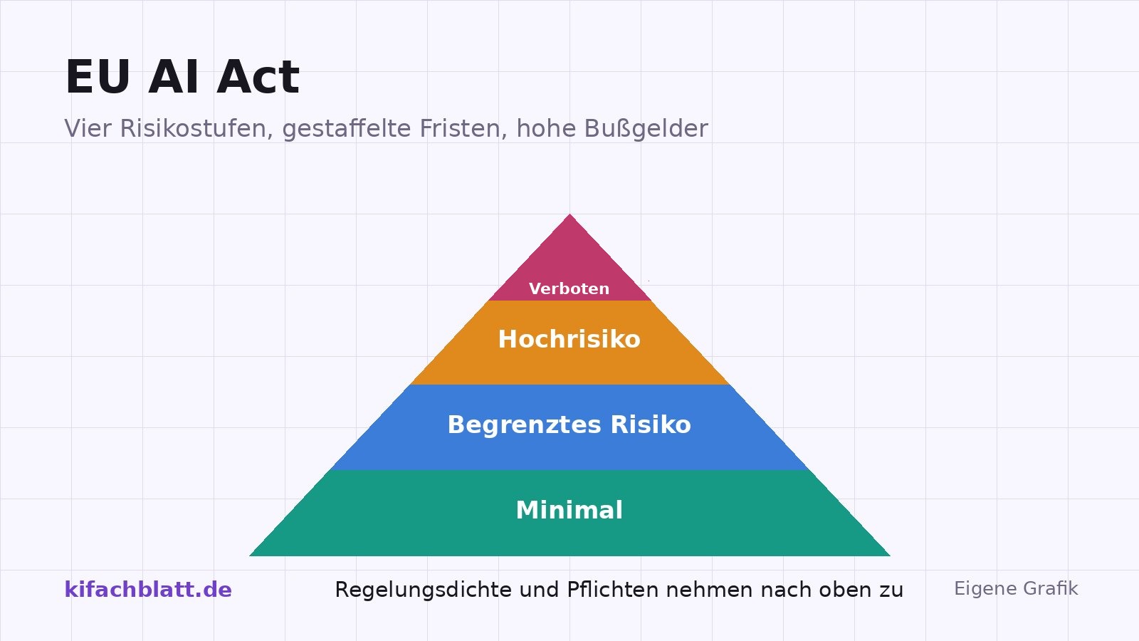 Grafik: Vierstufige Risikopyramide von verboten über Hochrisiko und begrenztes Risiko bis minimal, mit dem Hinweis, dass Pflichten nach oben zunehmen.