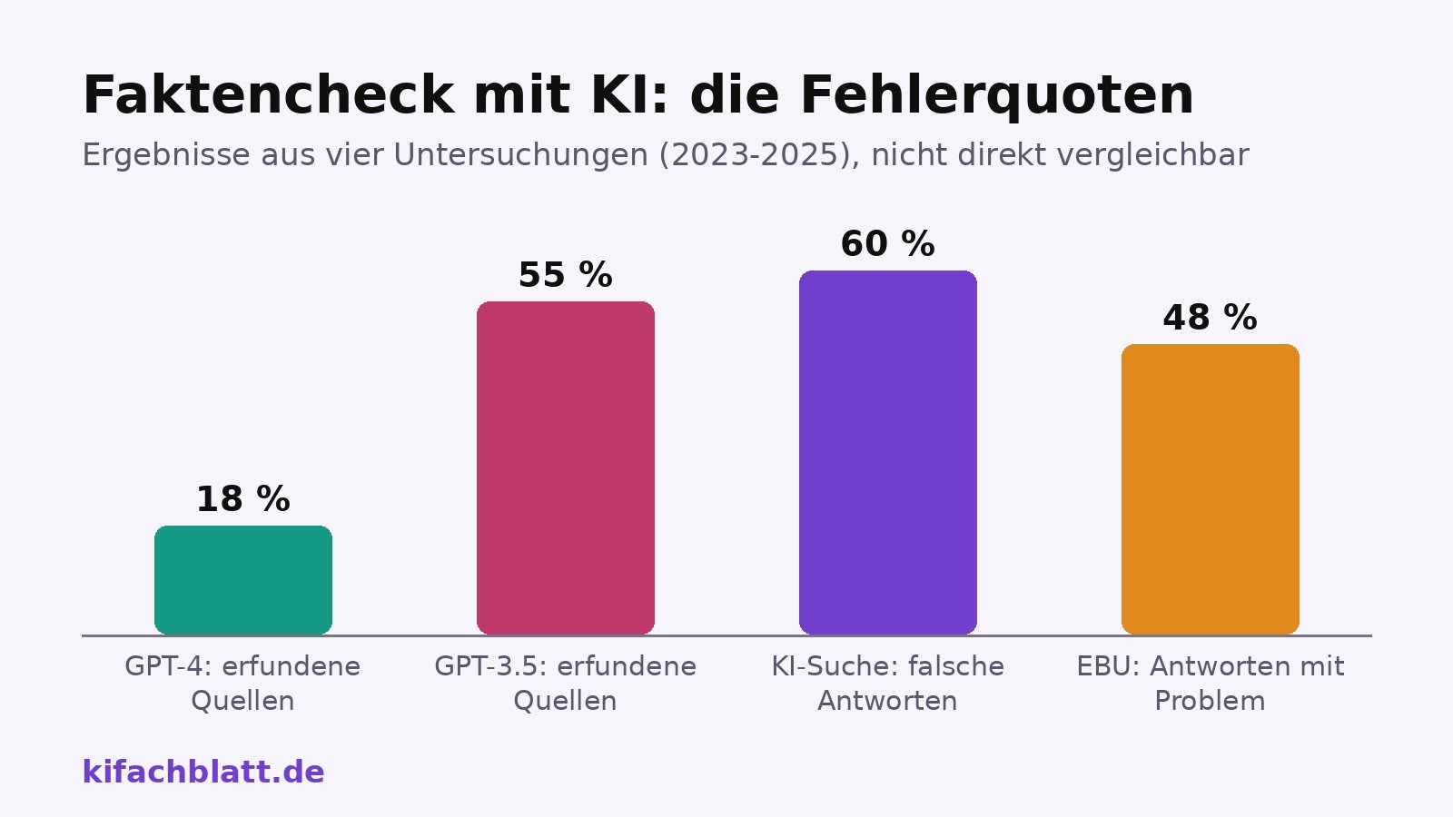Säulendiagramm mit Fehlerquoten aus vier Untersuchungen: 18 Prozent erfundene Quellen bei GPT-4, 55 Prozent bei GPT-3.5, über 60 Prozent falsche Antworten bei KI-Suchmaschinen, knapp 50 Prozent KI-Antworten mit gravierenden Problemen.