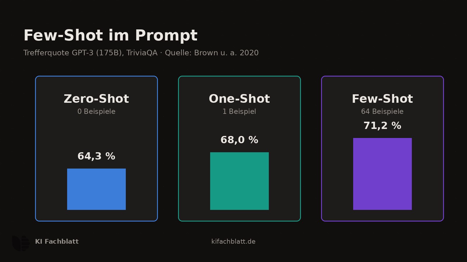 Drei Karten für Zero-Shot, One-Shot und Few-Shot mit steigenden Balken: Ohne Beispiel 64,3 Prozent, mit einem Beispiel 68,0 Prozent, mit 64 Beispielen 71,2 Prozent Trefferquote bei TriviaQA.