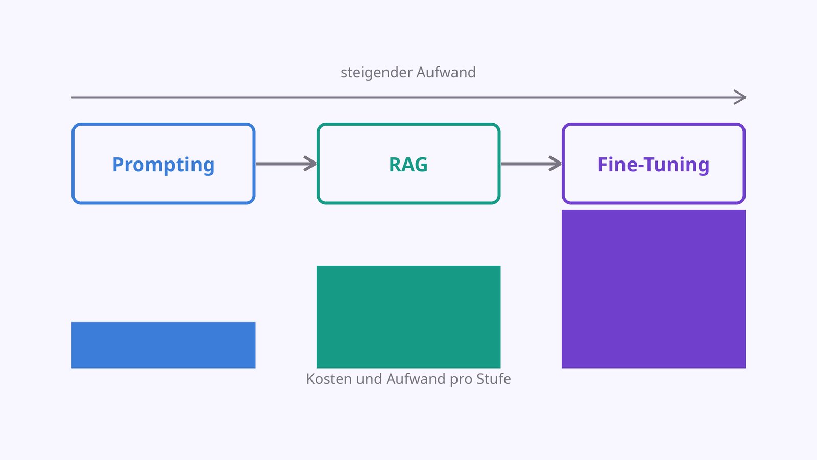 Entscheidungsfluss als drei Kästen von links nach rechts: Prompting, RAG, Fine-Tuning; darunter steigende Balken für Aufwand und Kosten je Stufe.