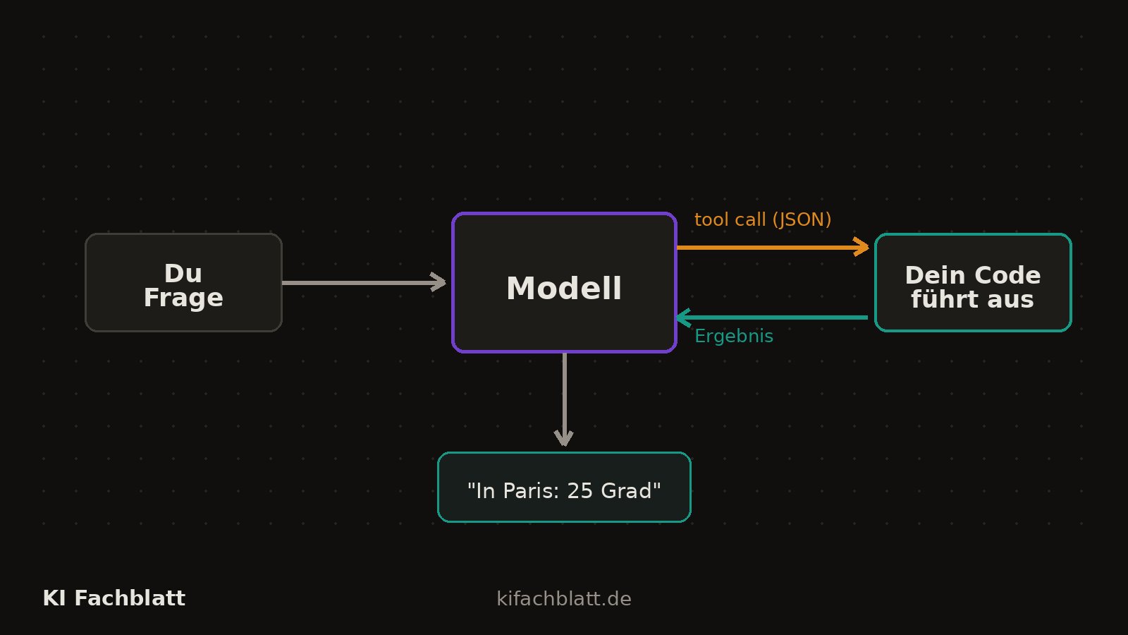 Schleifen-Diagramm: Nutzerfrage geht an das Modell, das Modell gibt einen Werkzeugaufruf als JSON aus, die Anwendung führt die Funktion aus und schickt das Ergebnis zurück ans Modell, das antwortet.