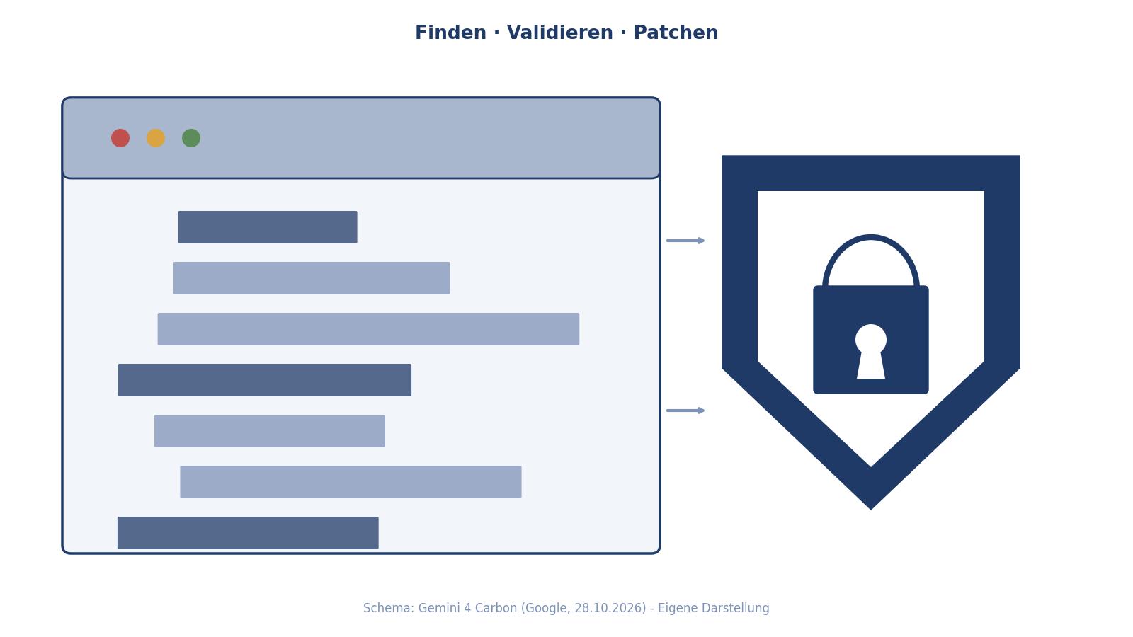 Schematische Darstellung: Ein Schild mit Schloss-Symbol über Codezeilen, dahinter ein Balkendiagramm mit steigenden Werten