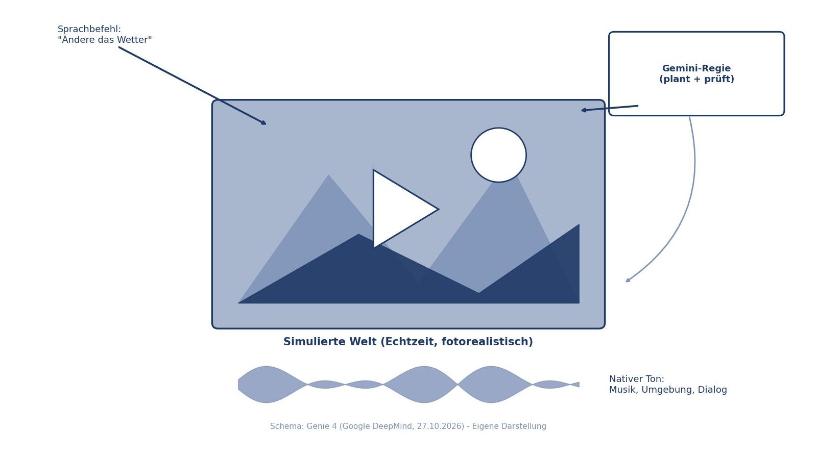 Schematische Darstellung eines interaktiven Weltmodells: Ein Filmfenster mit abgespielter Szene, darunter eine Audiowelle, Pfeile für Sprachbefehle und ein Regie-Modul