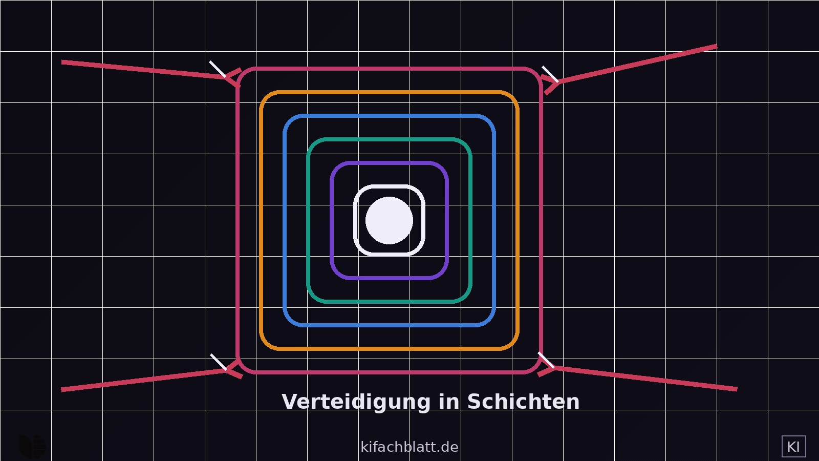 Mehrere konzentrische violette Schutzwände um einen hellen Kern, an denen stilisierte Textpfeile nacheinander abprallen, bis keiner mehr durchkommt