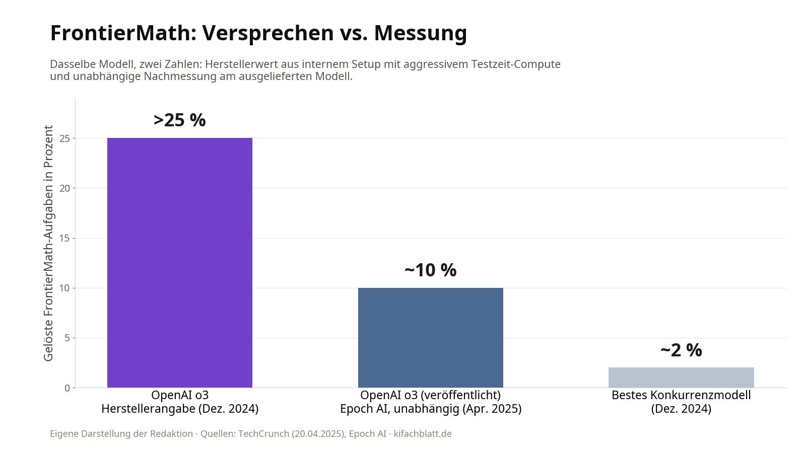 Balkendiagramm: Auf FrontierMath meldete OpenAI für o3 über 25 Prozent gelöste Aufgaben, die unabhängige Messung von Epoch AI am veröffentlichten Modell ergab rund 10 Prozent, die Konkurrenz lag unter 2 Prozent.