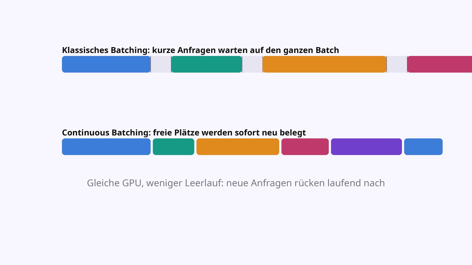 Zeitleiste mit Anfragen als horizontalen Balken: Beim klassischen Batch warten alle auf den längsten Lauf, beim Continuous Batching rücken neue Anfragen lückenlos nach; die Leerzeiten verschwinden.