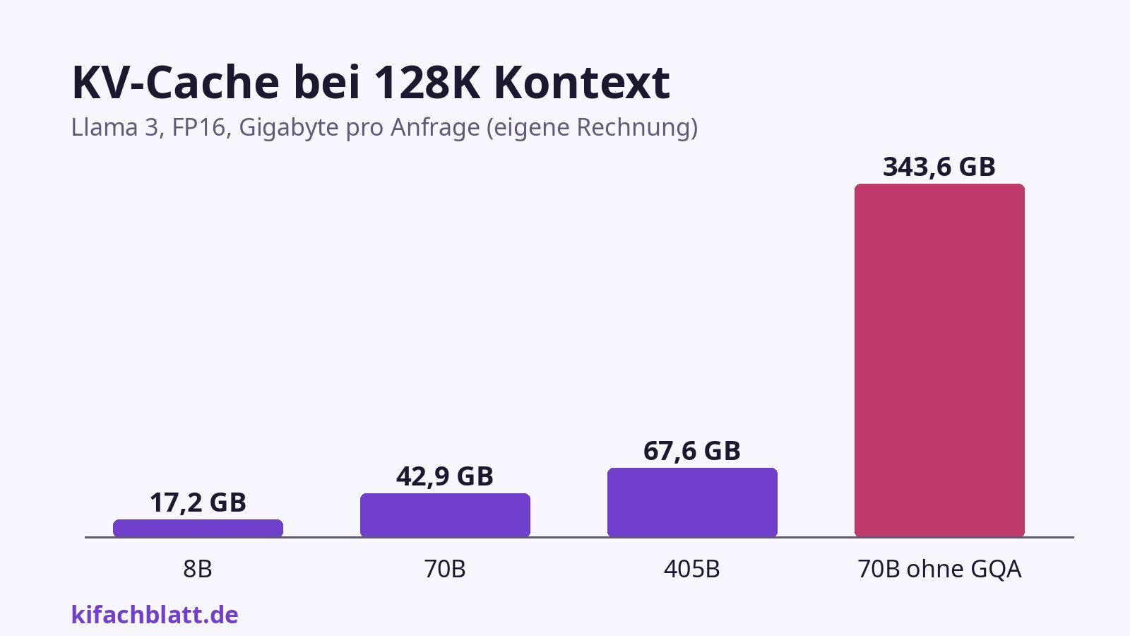 Säulendiagramm: KV-Cache bei 128K Kontext für Llama 3 8B, 70B, 405B und 70B ohne GQA, mit stark wachsenden Säulen.