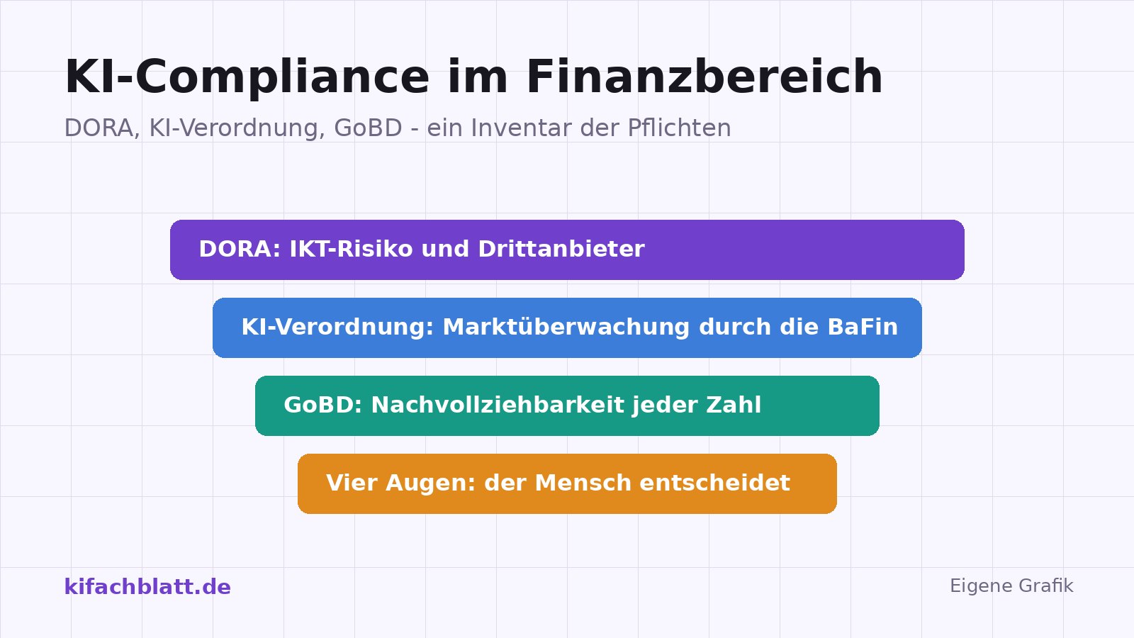 Grafik: Vier gestaffelte Schichten mit den Aufschriften DORA, KI-Verordnung, GoBD und Vier-Augen-Prinzip als Pflichtenstapel für Finanzprozesse.