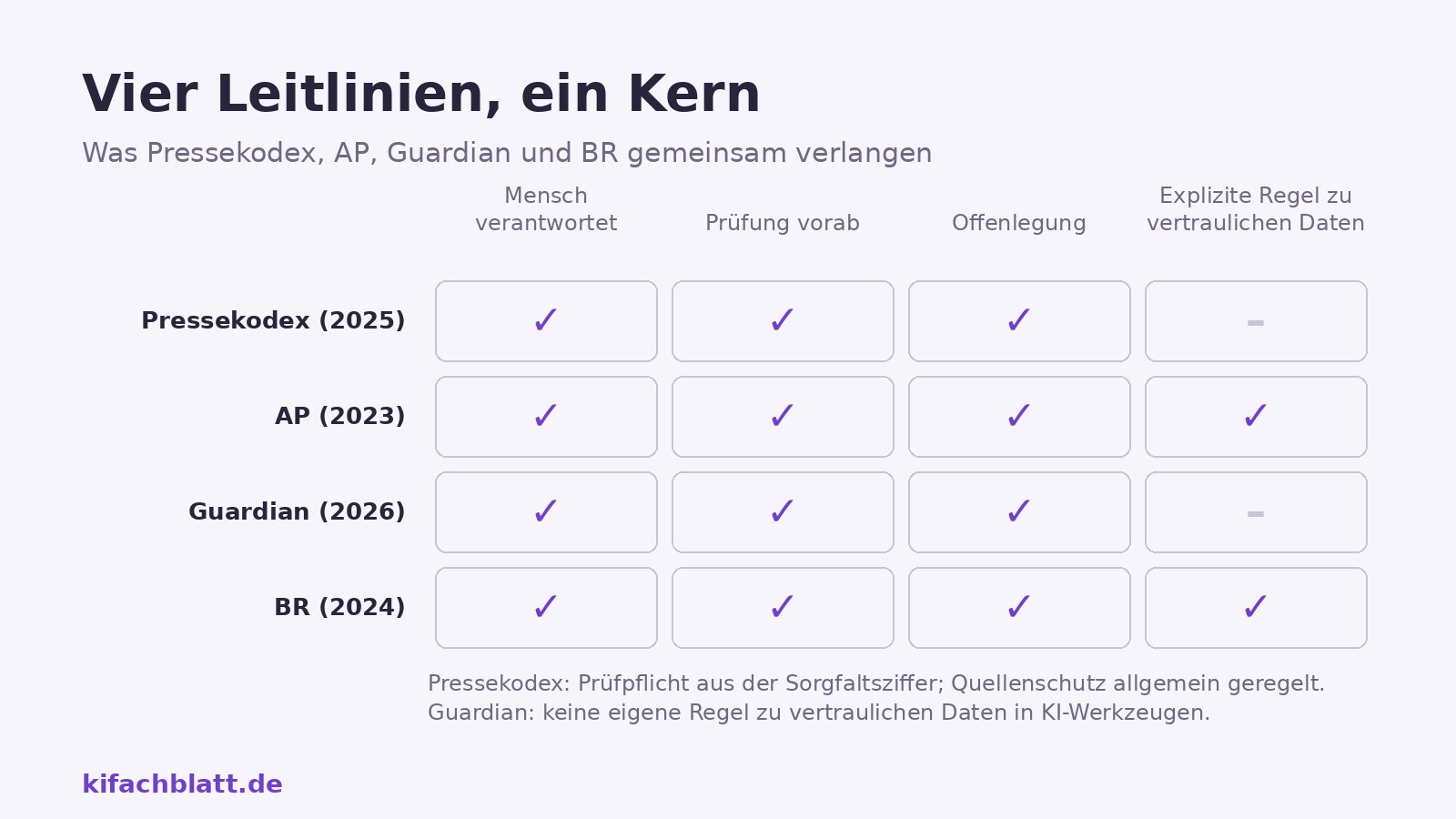 Matrix aus vier Leitlinien (Pressekodex, AP, Guardian, BR) und vier Anforderungen: menschliche Verantwortung, Prüfung vor Veröffentlichung, Offenlegung des KI-Einsatzes, explizite Regel zu vertraulichen Daten in KI-Werkzeugen. Nur AP und BR haben eine solche Daten-Regel.