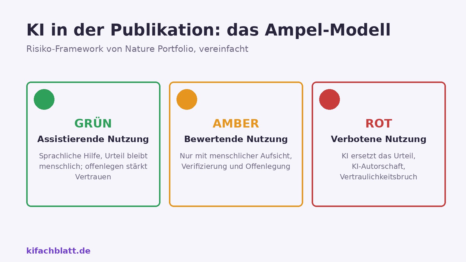 Drei Spalten im Ampel-Modell von Nature Portfolio: grün für assistierende Nutzung, amber für bewertende Nutzung mit Auflagen, rot für verbotene Nutzung wie KI-Autorschaft.