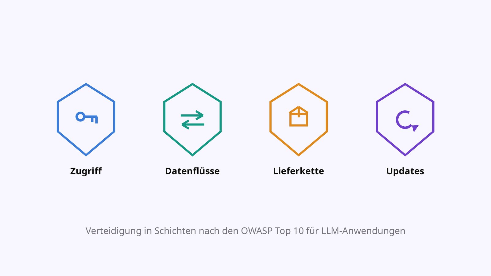 Vier Schilde in einer Reihe über einer stilisierten Anwendung: Zugriff, Datenflüsse, Lieferkette, Updates; ein roter Pfeil (Angriff) prallt am ersten Schild ab.