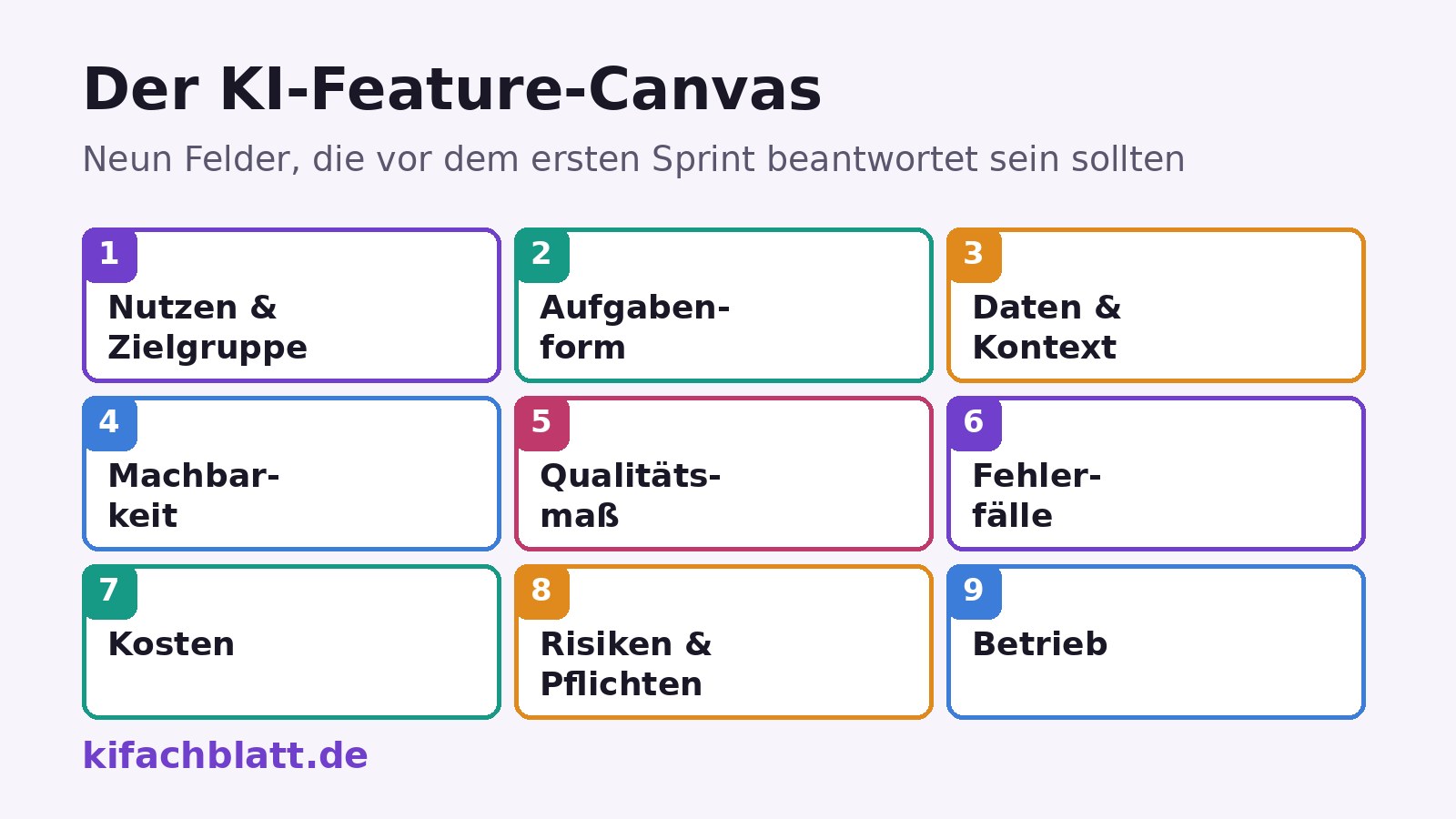 Raster aus neun beschrifteten Feldern des KI-Feature-Canvas, von Nutzen und Aufgabe bis Betrieb und Fehlerfälle.