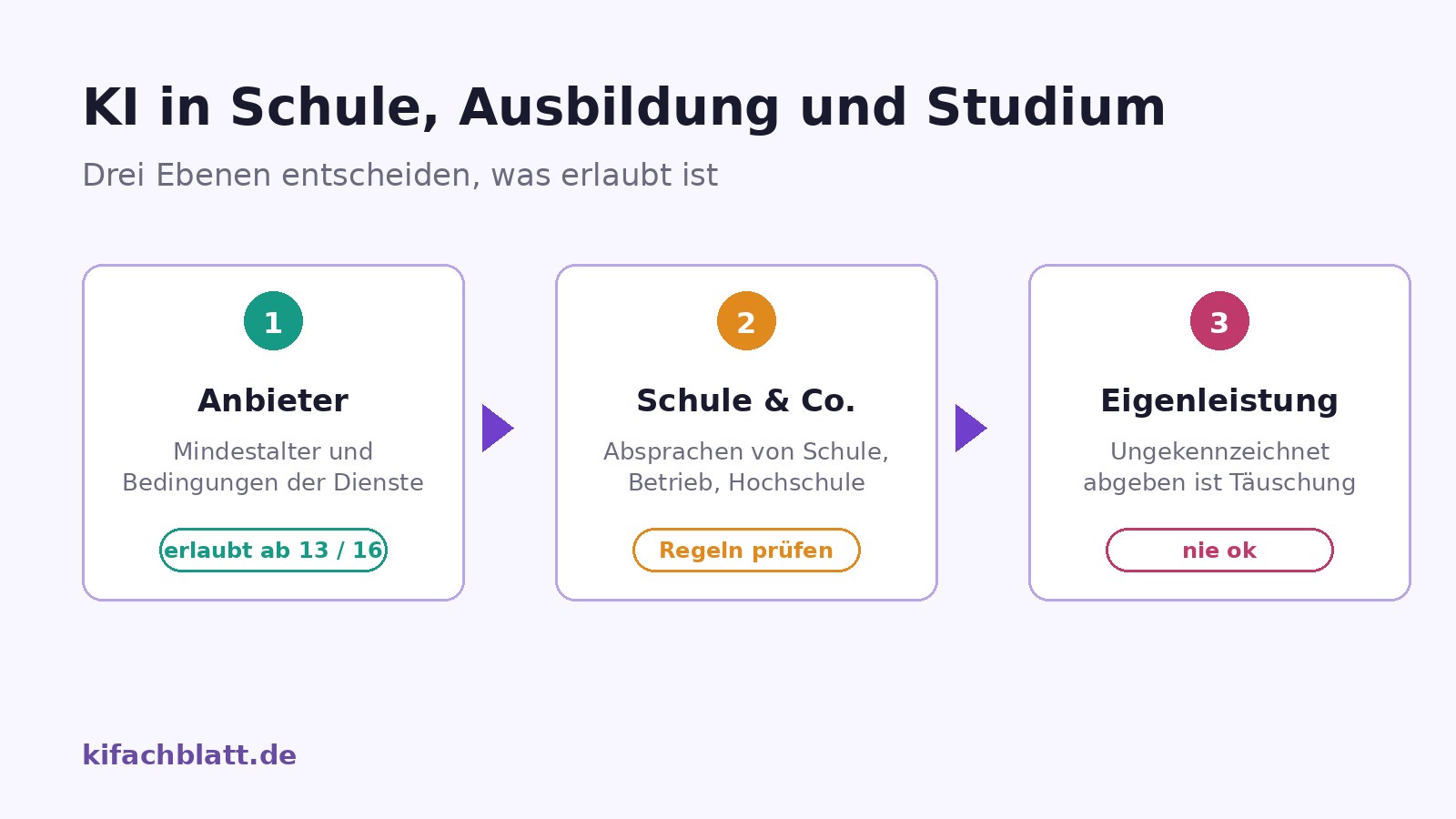 Drei Kästen nebeneinander: Lernen mit KI ist erlaubt, Regeln klären ist Pflicht, ungekennzeichnet abgeben ist Täuschung.
