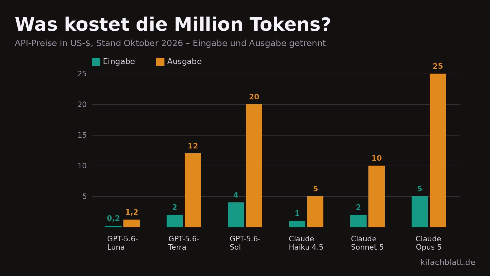 Ein Balkendiagramm vergleicht die API-Preise mehrerer Modelle: Eingabe- und Ausgabe-Preis pro Million Tokens für GPT-5.6-Luna, GPT-5.6-Terra, GPT-5.6-Sol, Claude Haiku 4.5, Claude Sonnet 5 und Claude Opus 5.