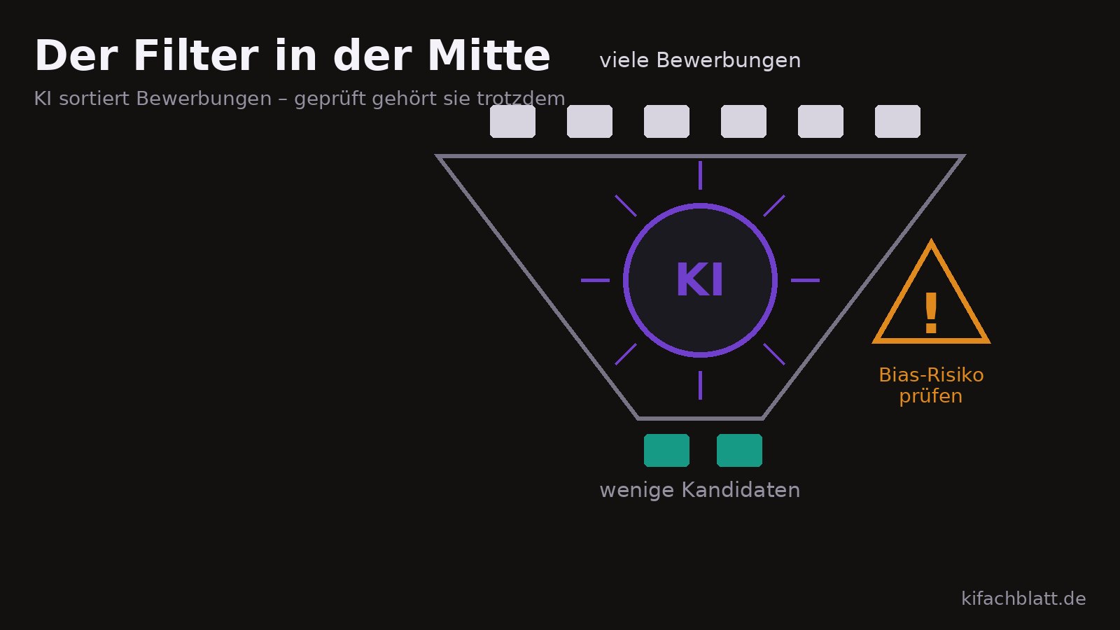 Ein Trichter, durch den oben viele stilisierte Bewerbungsmappen fallen. In der Mitte sitzt ein Filterrad mit dem Kürzel KI, unten kommen wenige Mappen an. Neben dem Trichter steht ein Warnschild mit einer Waage.