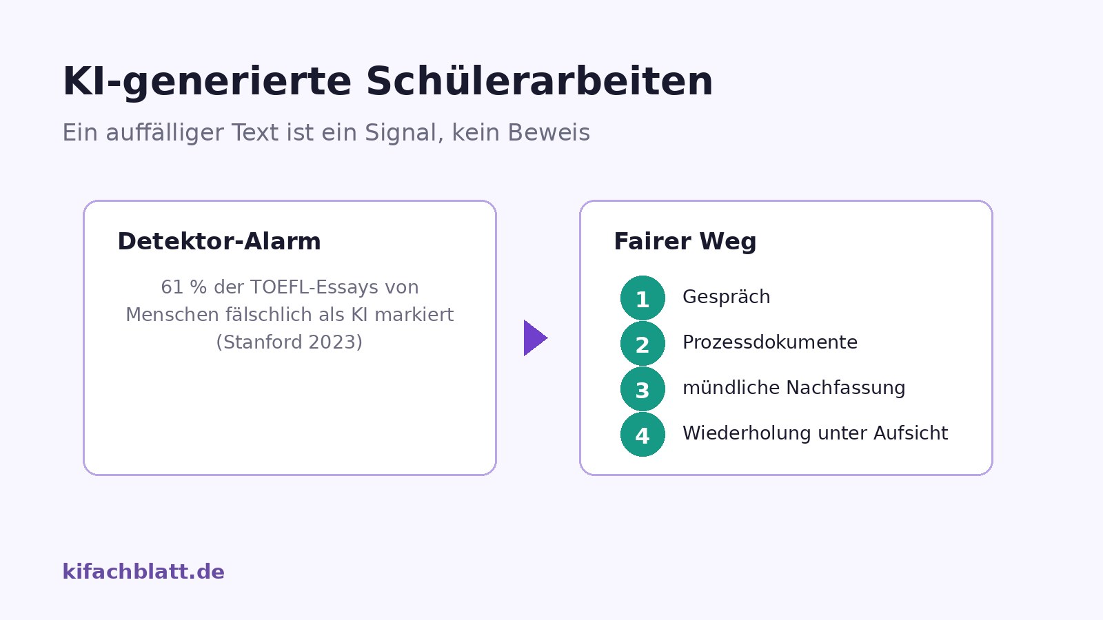 Ein Dokument unter einer Lupe, daneben drei Bausteine: Signal, Verdacht, Beweis; nur das Signal ist angehakt, Verdacht und Beweis sind durchgestrichen.