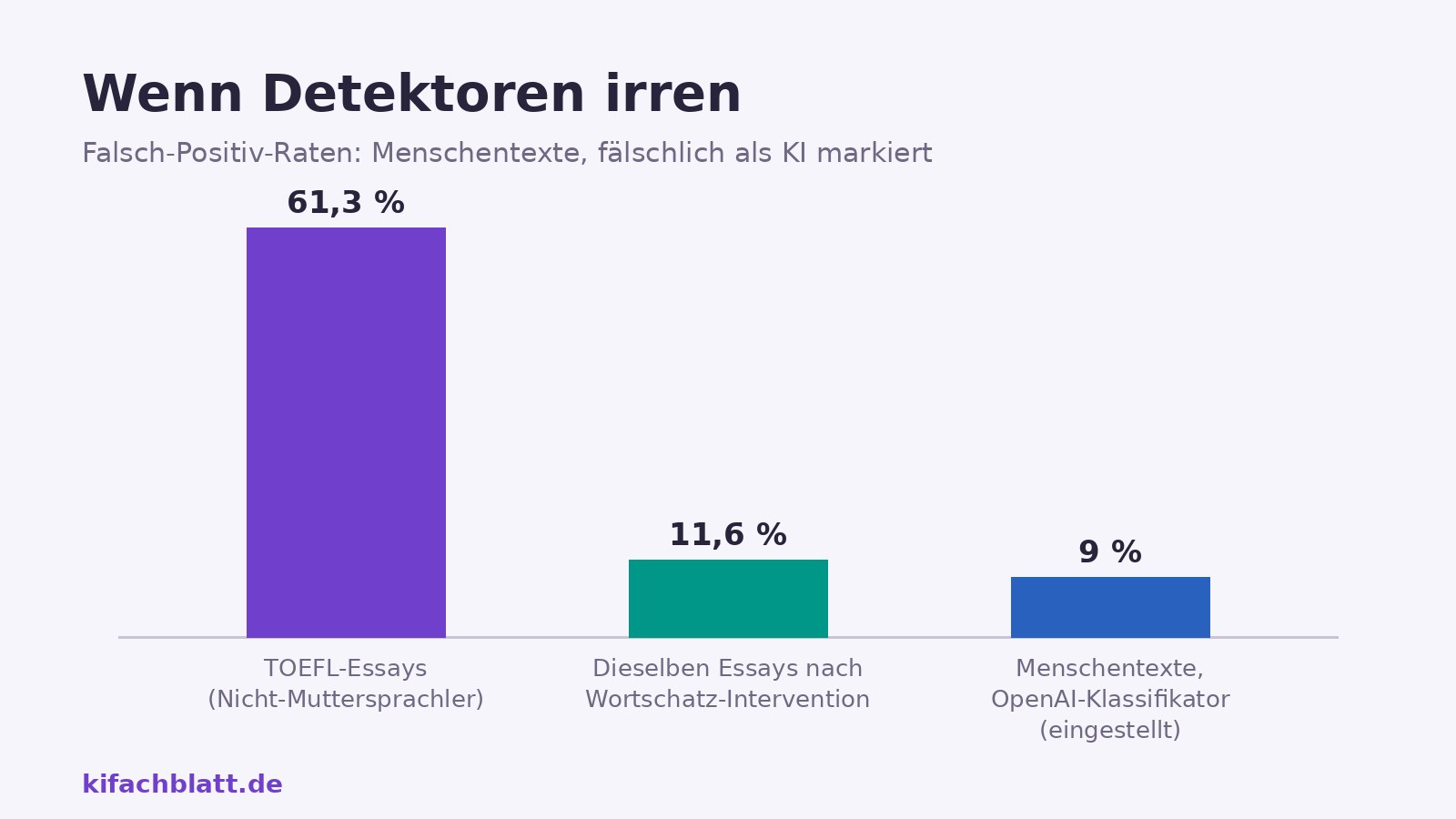 Säulendiagramm mit Falsch-Positiv-Raten aus zwei Untersuchungen: 61,3 Prozent bei TOEFL-Essays nicht-muttersprachlicher Autoren, 11,6 Prozent nach einer Wortschatz-Intervention, 9 Prozent beim eingestellten OpenAI-Klassifikator.