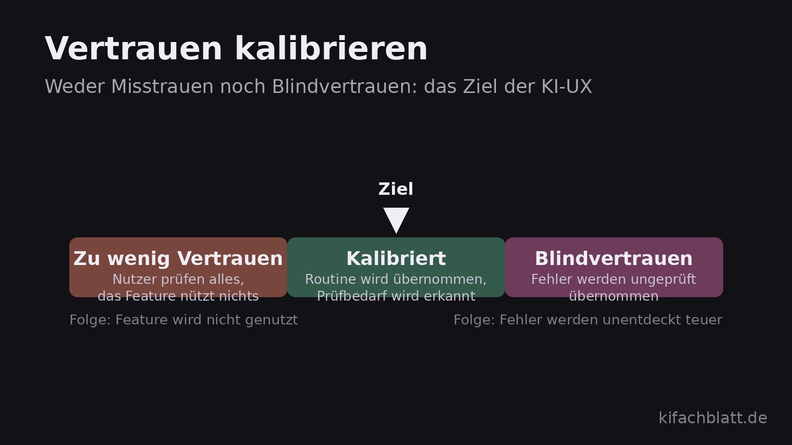 Balken mit drei Zonen: zu wenig Vertrauen, kalibriert, Blindvertrauen. Ein Marker steht in der Mitte bei kalibriert.