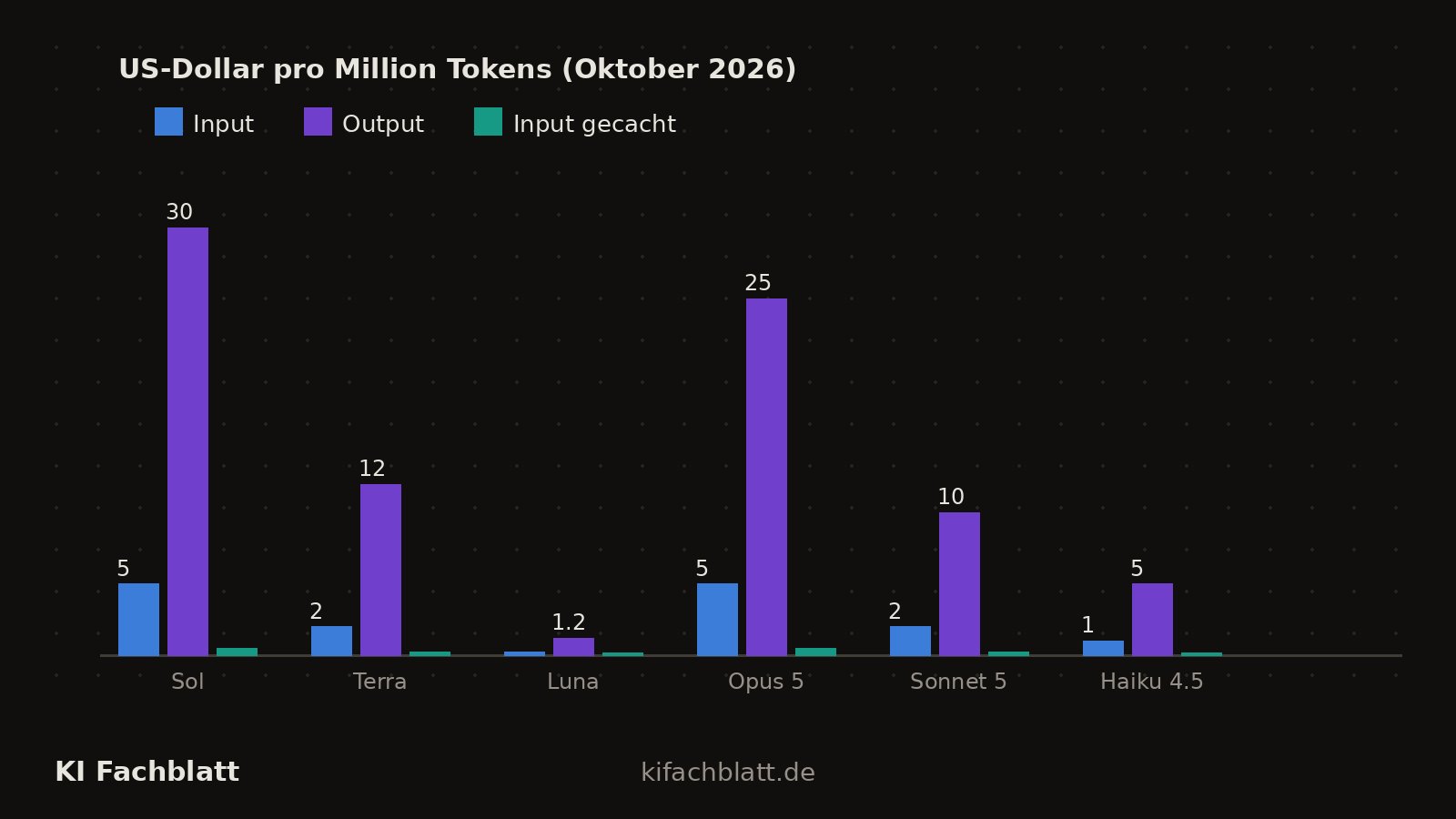 Balkendiagramm der Token-Preise von sechs Modellen: Input, Output und gecachter Input für GPT-5.6 Sol, Terra, Luna sowie Claude Opus 5, Sonnet 5 und Haiku 4.5; die gecachten Balken sind jeweils etwa ein Zehntel der Input-Balken.