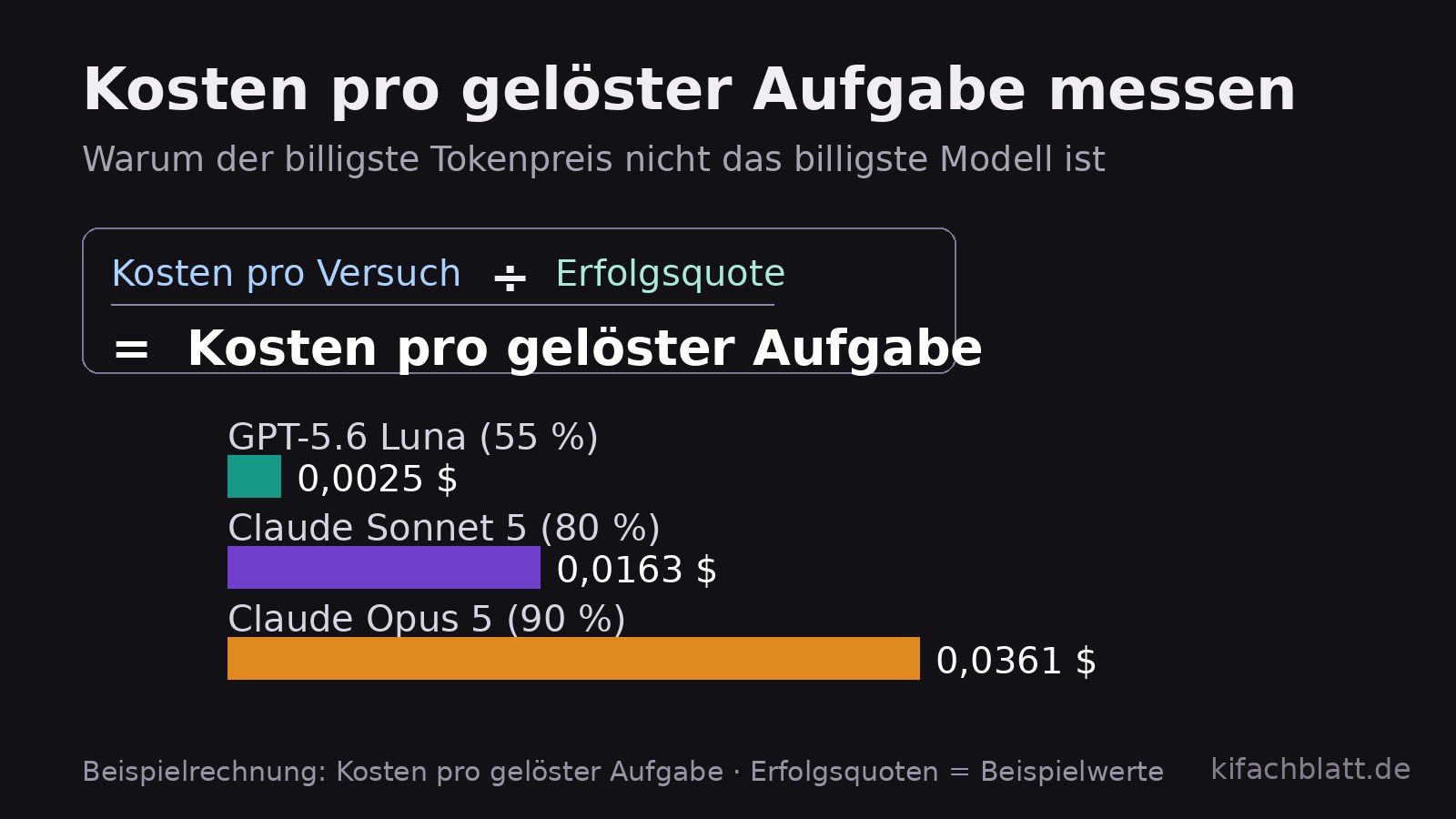 Gruppiertes Balkendiagramm: Kosten pro Versuch und pro gelöster Aufgabe für drei Modelle. Das teuerste Modell pro Versuch bleibt auch pro Aufgabe am teuersten, das günstigste holt durch Fehlversuche etwas auf.
