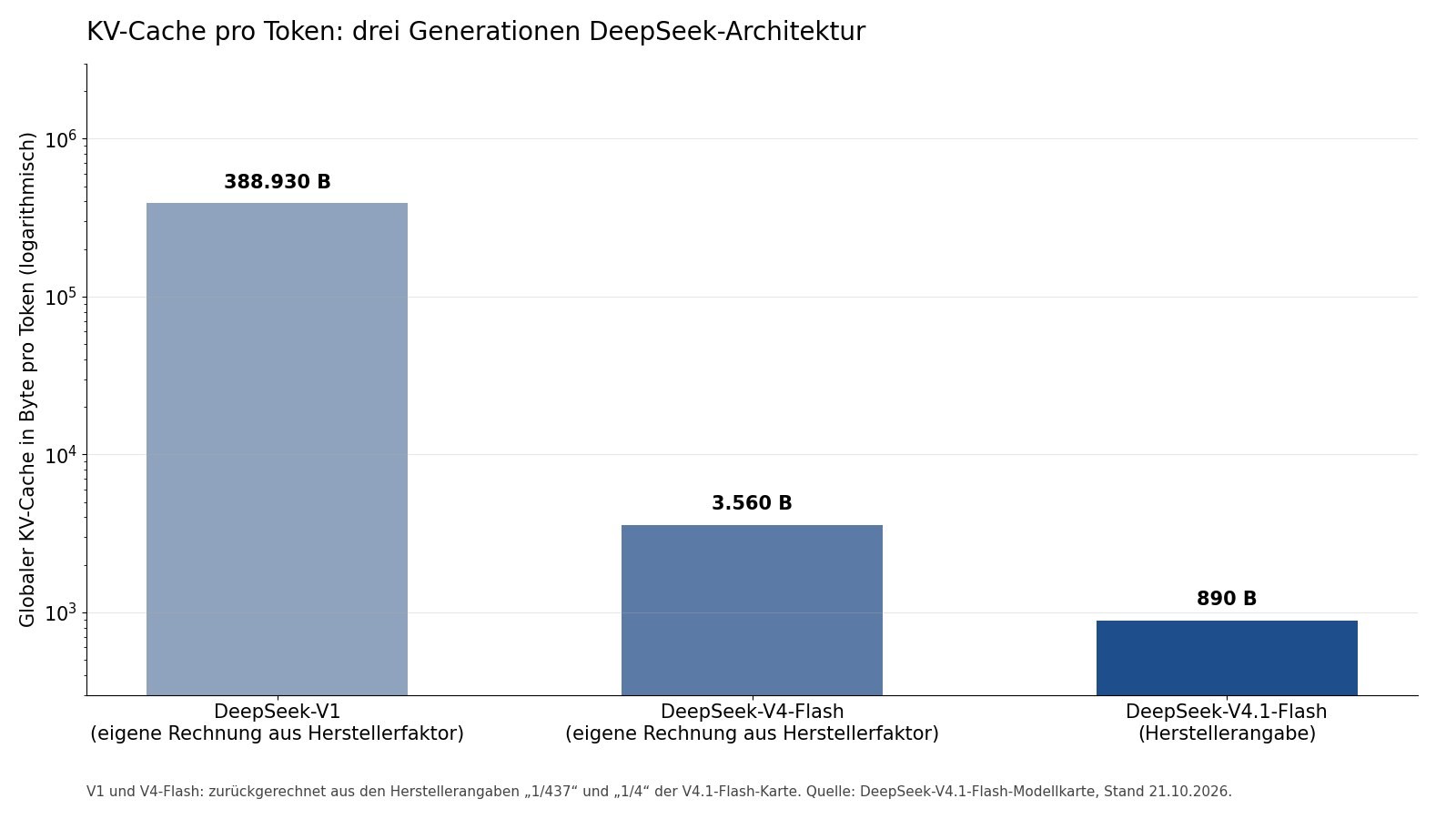 Balkendiagramm mit logarithmischer Achse: Der globale KV-Cache pro Token fällt von rund 388.930 Byte bei DeepSeek-V1 über rund 3.560 Byte bei V4-Flash auf 890 Byte bei V4.1-Flash.