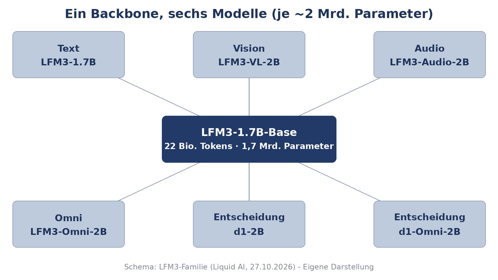 Schematische Darstellung der LFM3-Familie: Ein zentraler Backbone-Block, von dem sechs Kacheln für Text, Vision, Audio, Omni und zwei Entscheidungsmodelle abzweigen