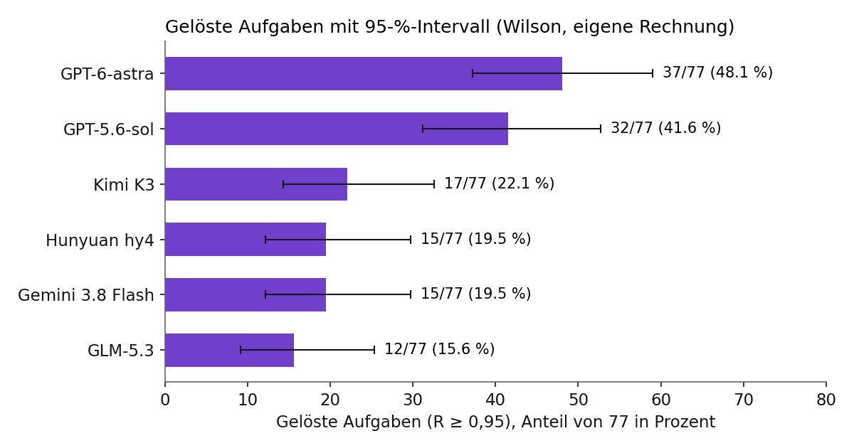 Balkendiagramm: GPT-6-astra löst 37 von 77 Aufgaben (48,1 Prozent, Intervall 37 bis 59 Prozent), GPT-5.6-sol 32 (41,6 Prozent, 31 bis 53), Kimi K3 17 (22,1 Prozent), Hunyuan hy4 und Gemini 3.8 Flash je 15, GLM-5.3 12; die Intervalle der beiden Spitzenmodelle überlappen stark.
