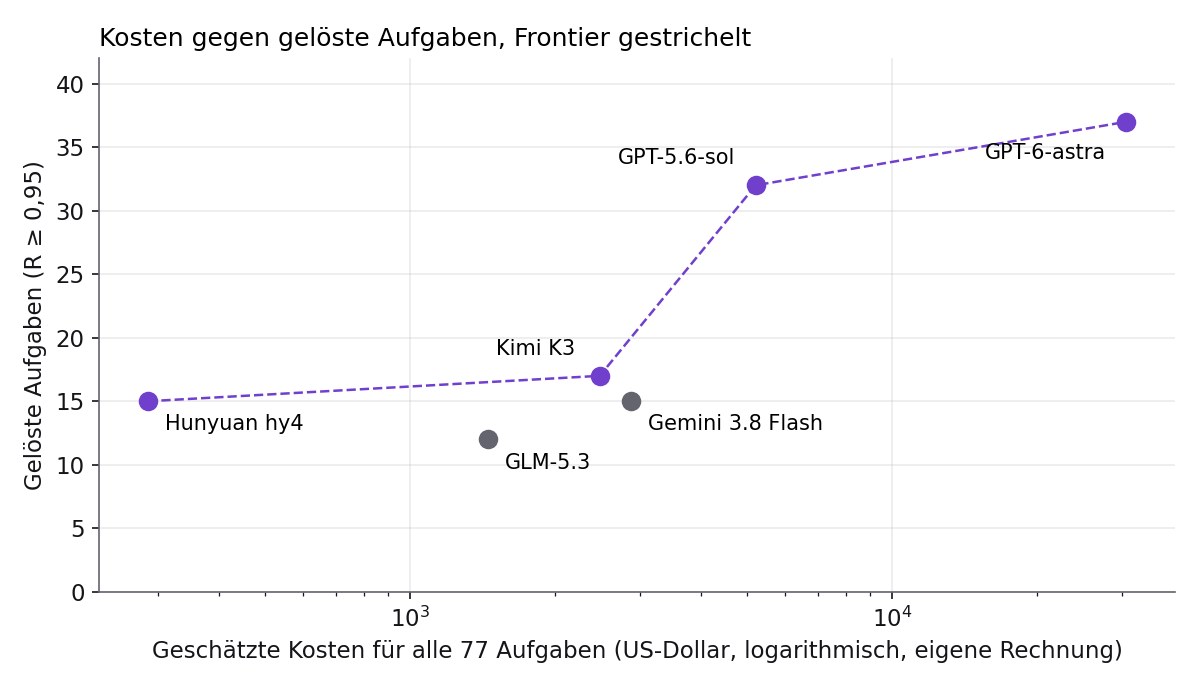 Streudiagramm mit logarithmischer Kostenachse: Hunyuan hy4 löst 15 Aufgaben für etwa 286 Dollar, Kimi K3 17 für etwa 2.471 Dollar, GPT-5.6-sol 32 für etwa 5.205 Dollar, GPT-6-astra 37 für etwa 30.581 Dollar; GLM-5.3 und Gemini 3.8 Flash liegen unterhalb der gestrichelten Linie.